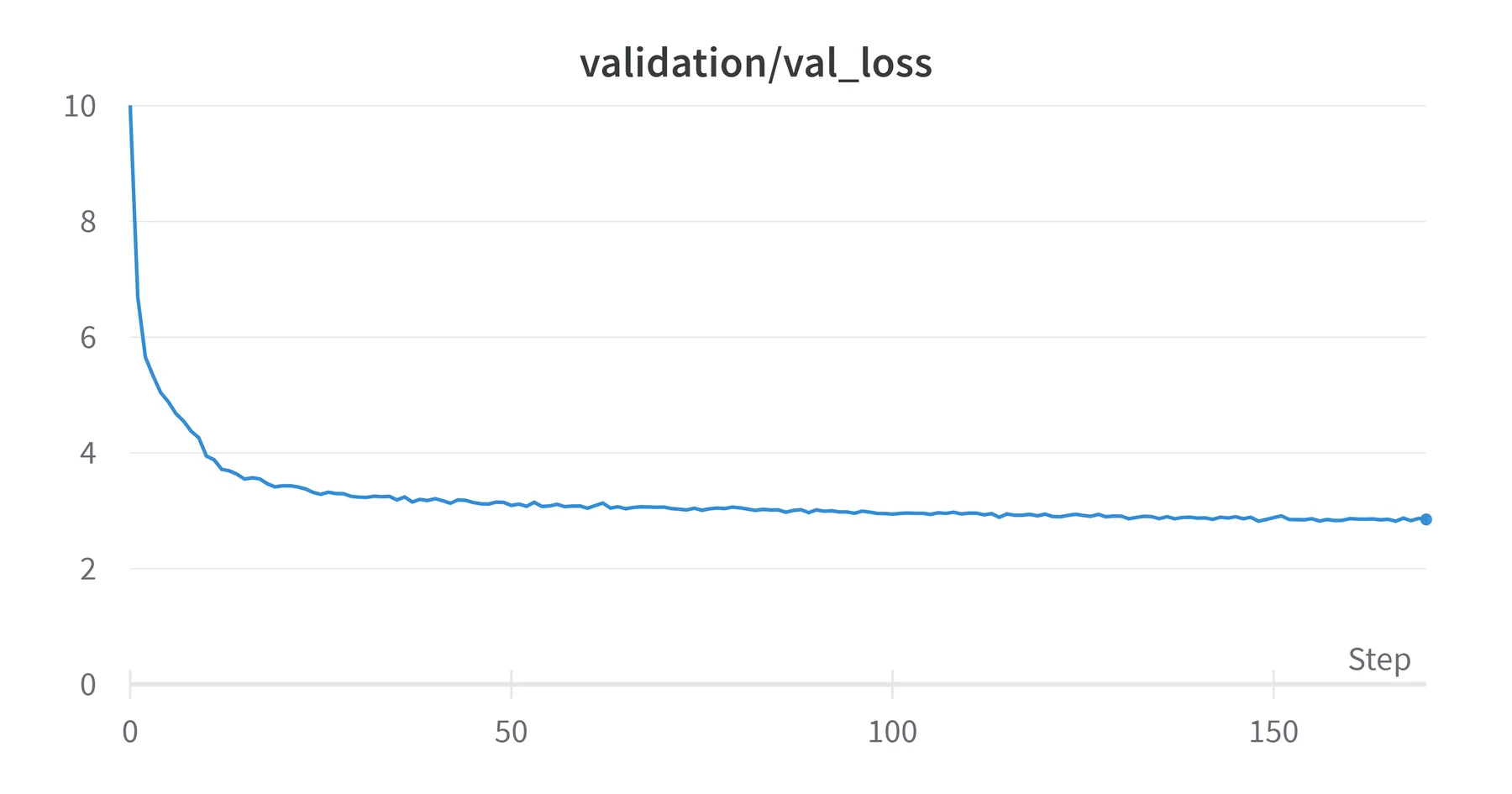 Validation loss chart from Weights & Biases, falling from about 10 to just under 3.