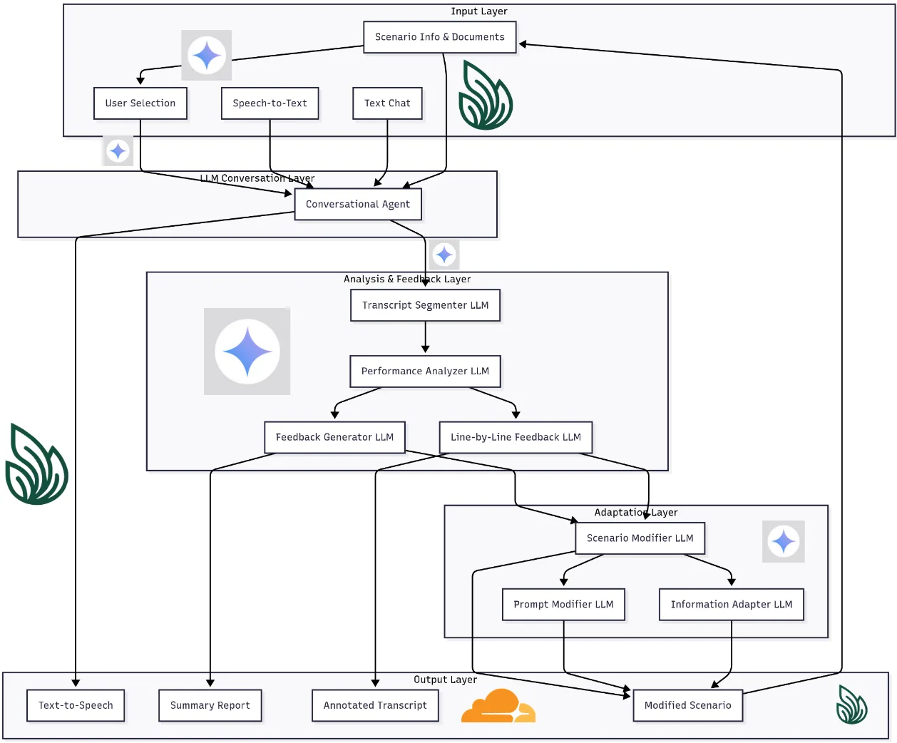 Diagram: input layer, conversational agent, then segmenter, analyzer and feedback models, then scenario, prompt and information adapter models, then output.