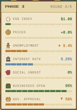 The economy panel for phase 3, round 4 of 5: egg index $1.00, prices +0.0%, unemployment up to 5.4%, interest rate 5.25%, social unrest 0%, businesses open 95%, government approval down to 56%.