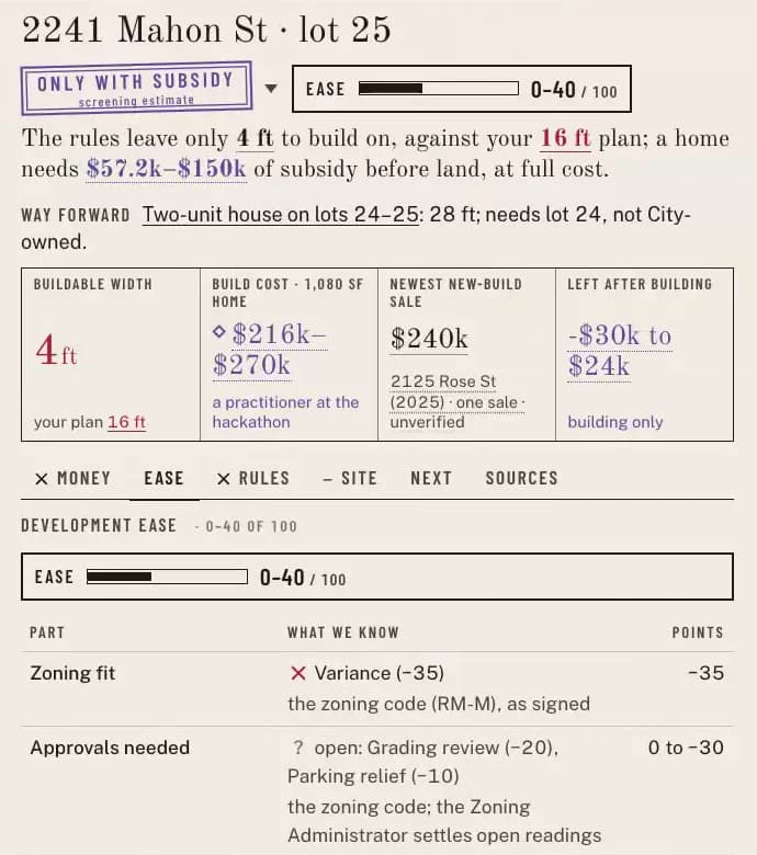 24×100’s inspector for 2241 Mahon St, lot 25: “Only with subsidy”, Ease 0–40 of 100. “The rules leave only 4 ft to build on, against your 16 ft plan; a home needs $57.2k–$150k of subsidy before land, at full cost.” Cards for buildable width, build cost, the newest new-build sale and what is left after building, then the Development Ease table: zoning fit, a variance, −35; approvals needed, open, 0 to −30.